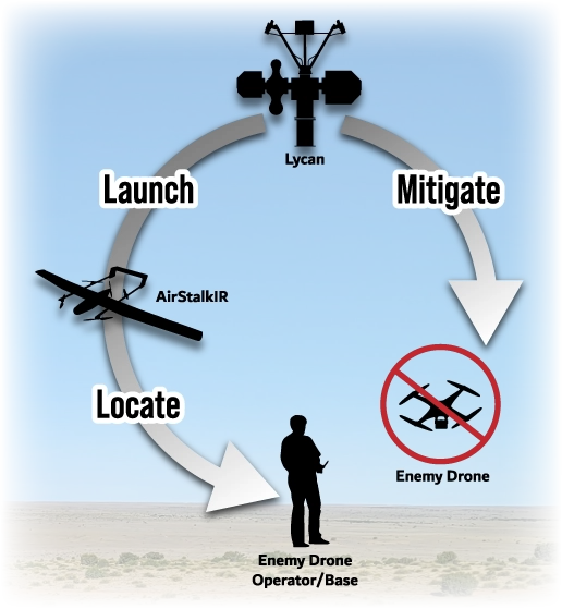 The AirStalkIR is perfect for ISR applications.